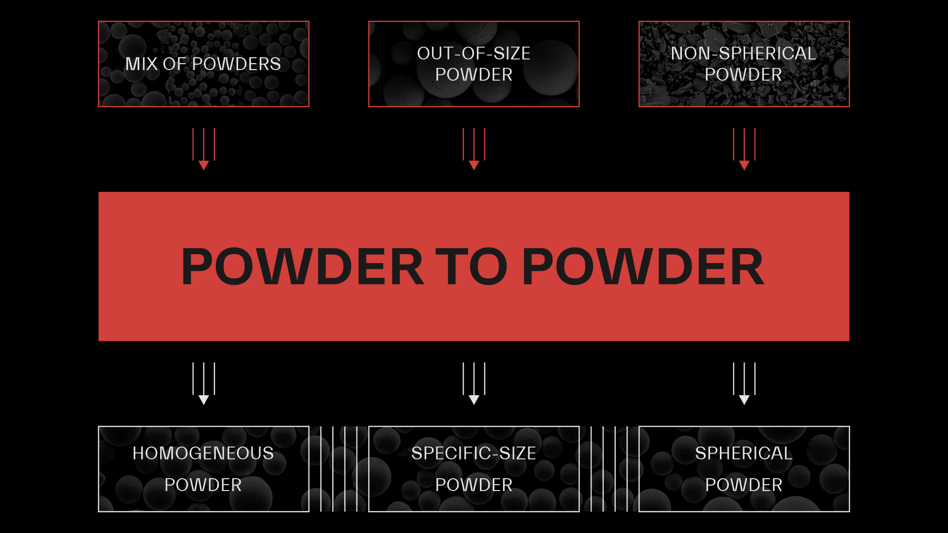 powder recycling additive manufacturing