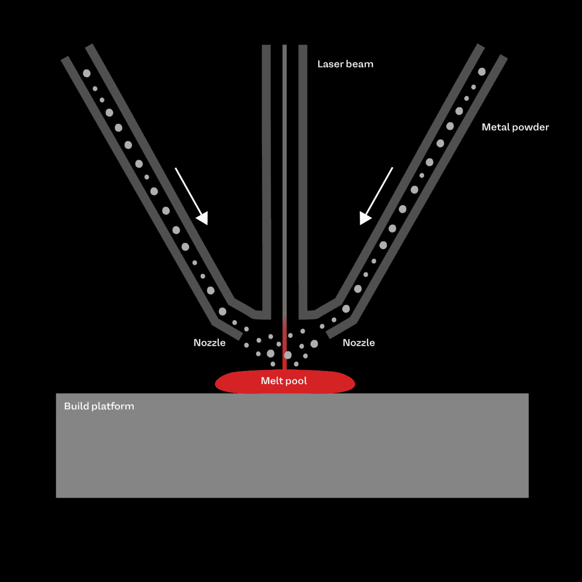 Direct Energy Deposition - Types of Additive Manufacturing