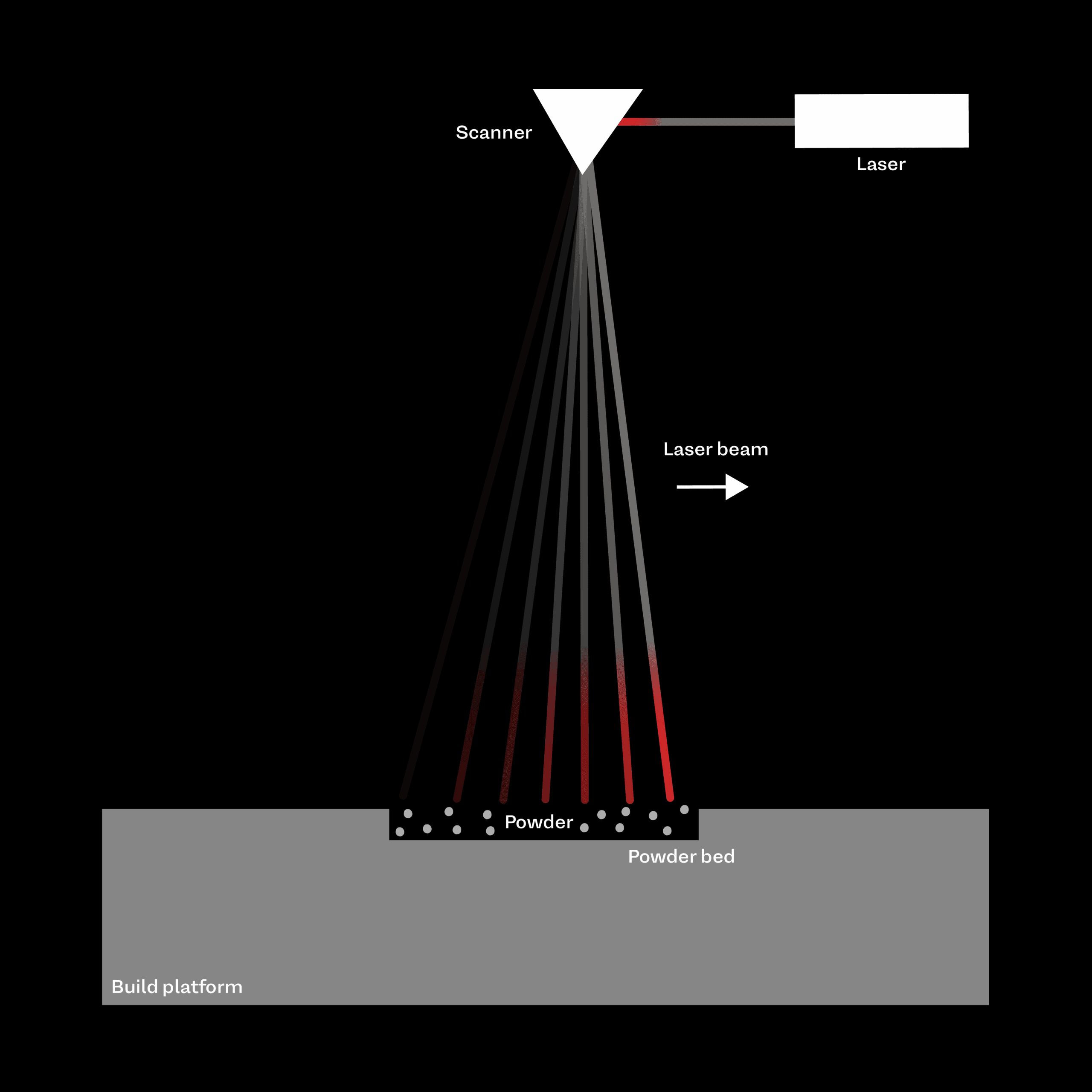 Laser Powder Bed Fusion (LPBF)-01 Laser Powder Bed Fusion