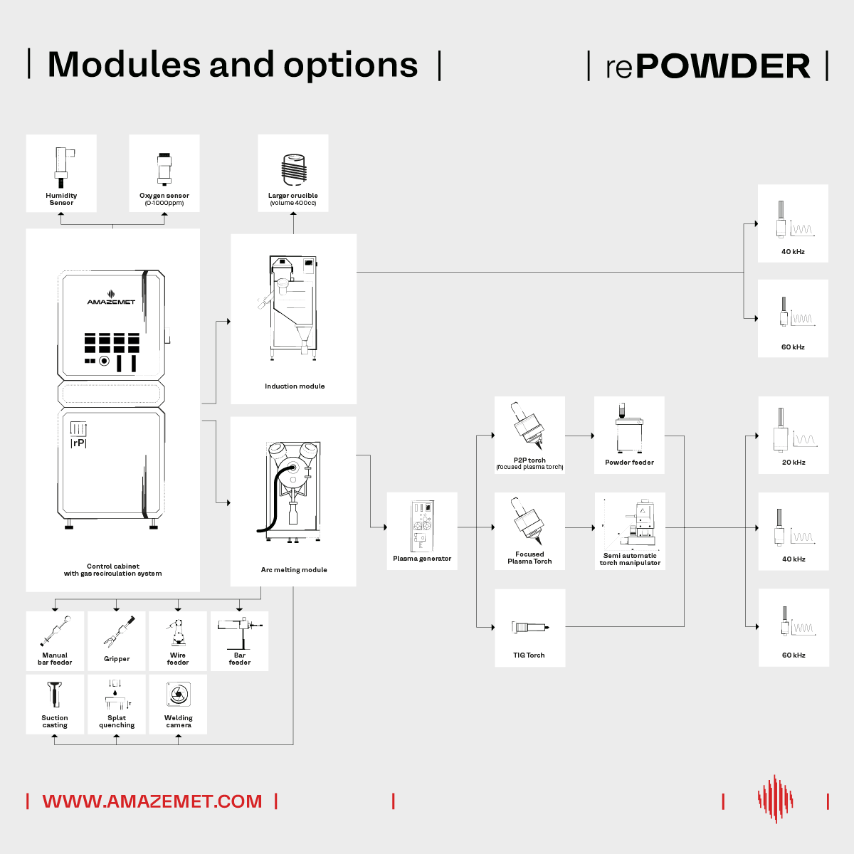 Figure 5 Modules and options of rePOWDER Ultrasonic Atomization Platform